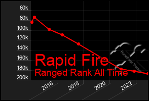 Total Graph of Rapid Fire