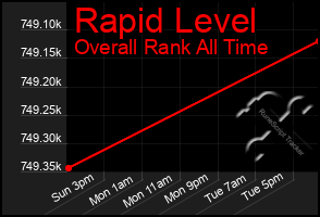 Total Graph of Rapid Level