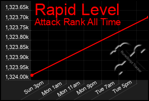 Total Graph of Rapid Level