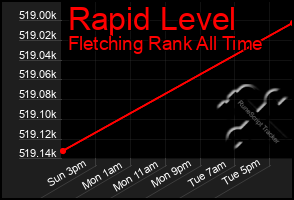 Total Graph of Rapid Level