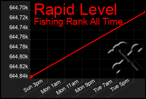 Total Graph of Rapid Level