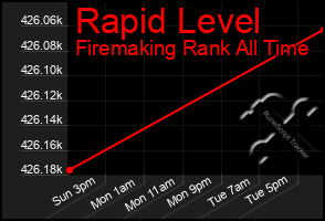 Total Graph of Rapid Level