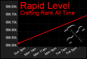 Total Graph of Rapid Level