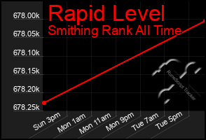 Total Graph of Rapid Level