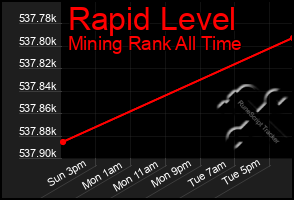 Total Graph of Rapid Level