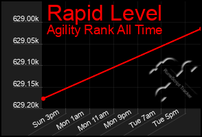 Total Graph of Rapid Level