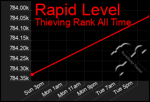 Total Graph of Rapid Level
