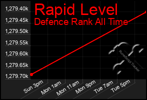 Total Graph of Rapid Level