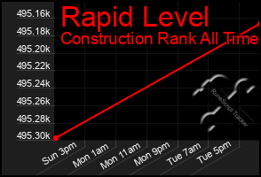 Total Graph of Rapid Level