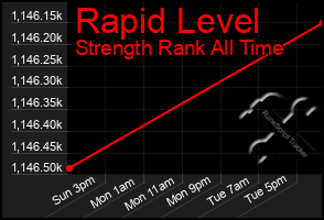 Total Graph of Rapid Level