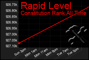 Total Graph of Rapid Level