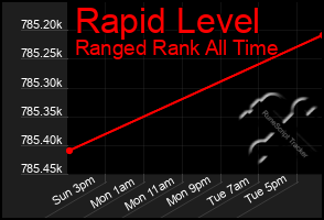 Total Graph of Rapid Level
