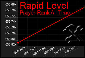 Total Graph of Rapid Level