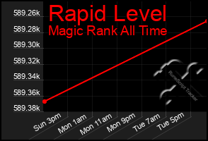 Total Graph of Rapid Level