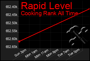 Total Graph of Rapid Level