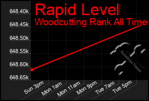 Total Graph of Rapid Level