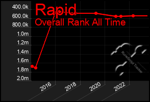 Total Graph of Rapid