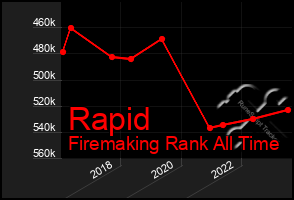 Total Graph of Rapid