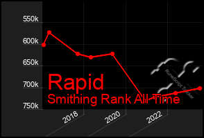 Total Graph of Rapid