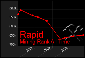 Total Graph of Rapid