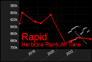 Total Graph of Rapid