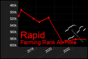 Total Graph of Rapid