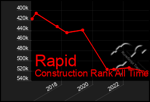 Total Graph of Rapid