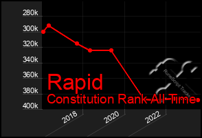 Total Graph of Rapid