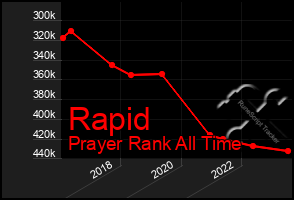 Total Graph of Rapid