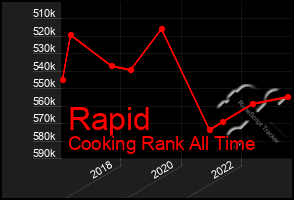 Total Graph of Rapid