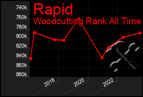 Total Graph of Rapid