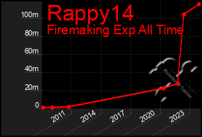 Total Graph of Rappy14