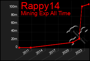 Total Graph of Rappy14