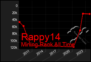 Total Graph of Rappy14