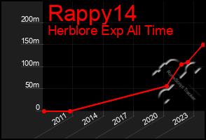 Total Graph of Rappy14