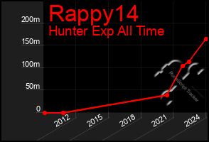 Total Graph of Rappy14