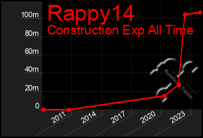 Total Graph of Rappy14