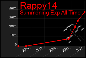 Total Graph of Rappy14