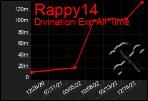 Total Graph of Rappy14