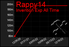 Total Graph of Rappy14