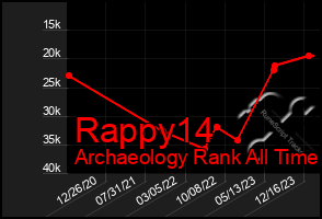 Total Graph of Rappy14