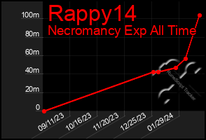 Total Graph of Rappy14