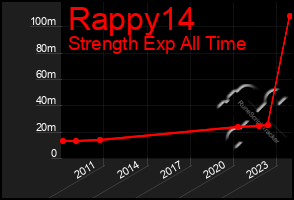 Total Graph of Rappy14