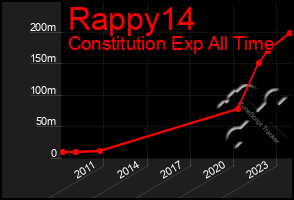 Total Graph of Rappy14