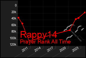 Total Graph of Rappy14