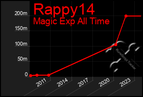 Total Graph of Rappy14