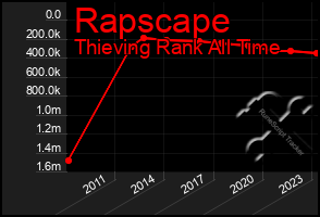 Total Graph of Rapscape