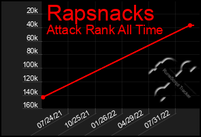 Total Graph of Rapsnacks