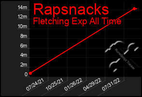 Total Graph of Rapsnacks