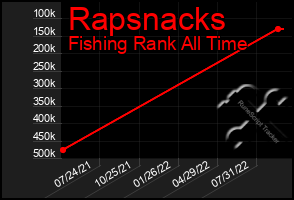 Total Graph of Rapsnacks